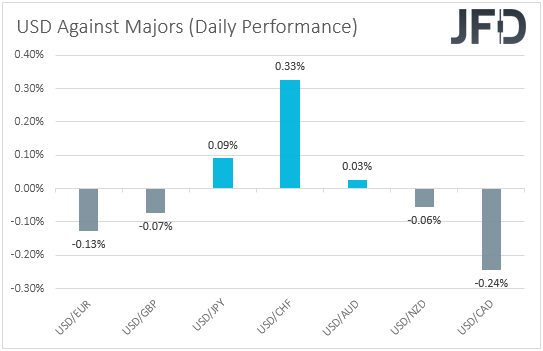 USD performance major currencies