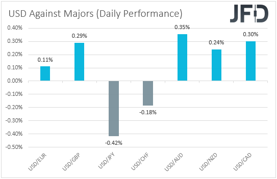 USD performance major currencies
