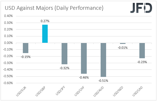 USD performance major currencies