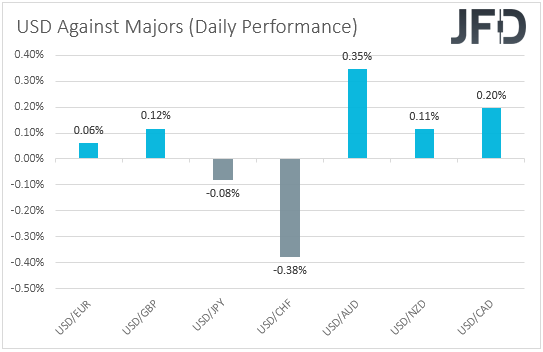 USD performance major currencies