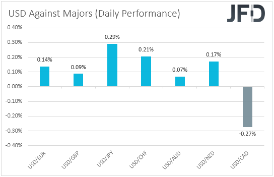 USD performance major currencies