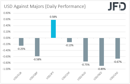 USD performance major currencies