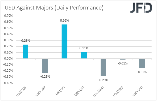USD performance major currencies