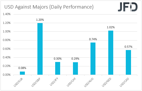 USD performance major currencies