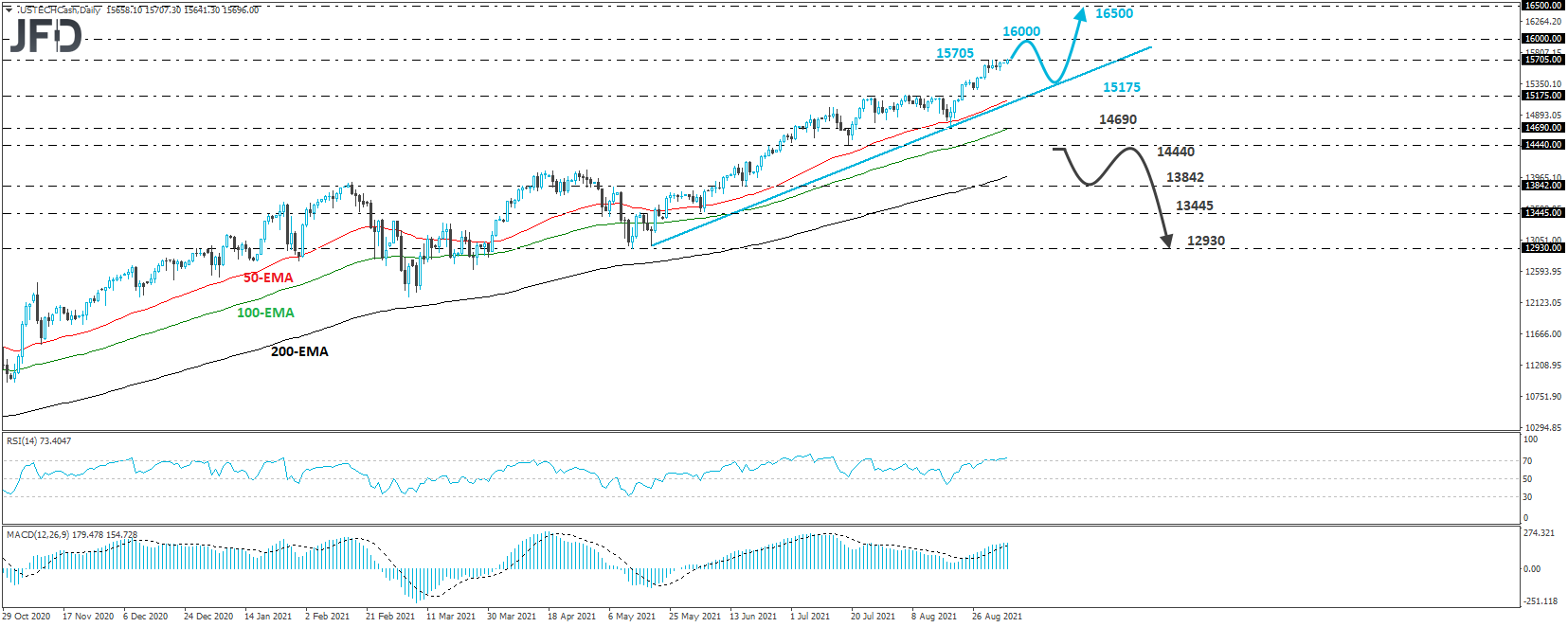 Nasdaq 100 cash index daily chart technical analysis