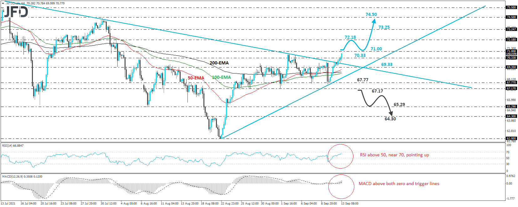 WTI crude oil 4-hour chart technical analysis