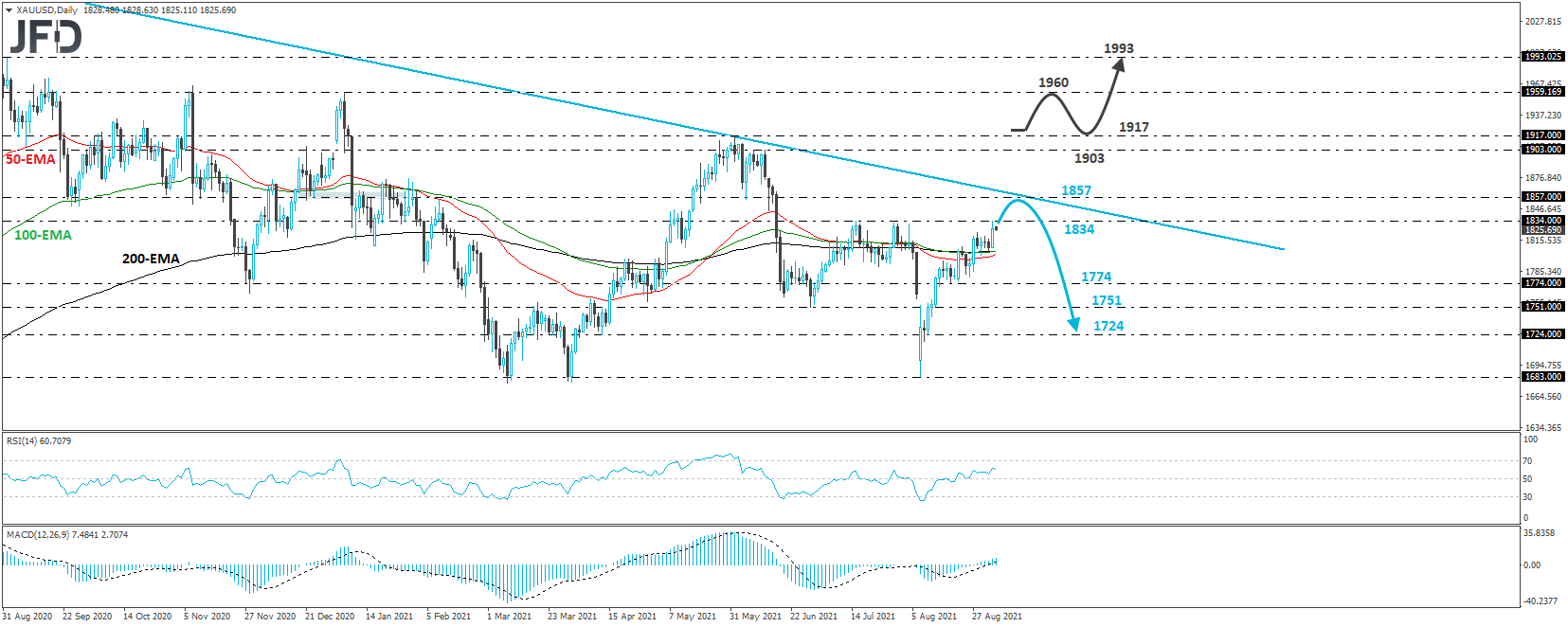 XAU/USD Gold daily chart technical analysis