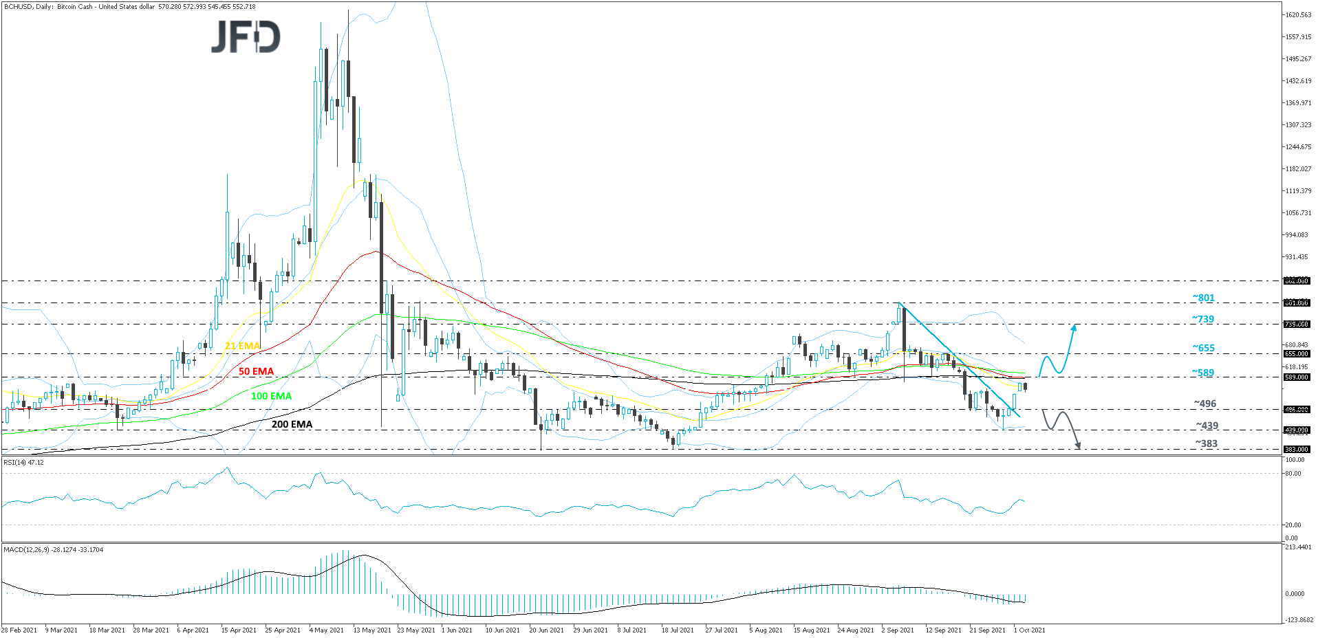 BCH/USD daily chart technical analysis