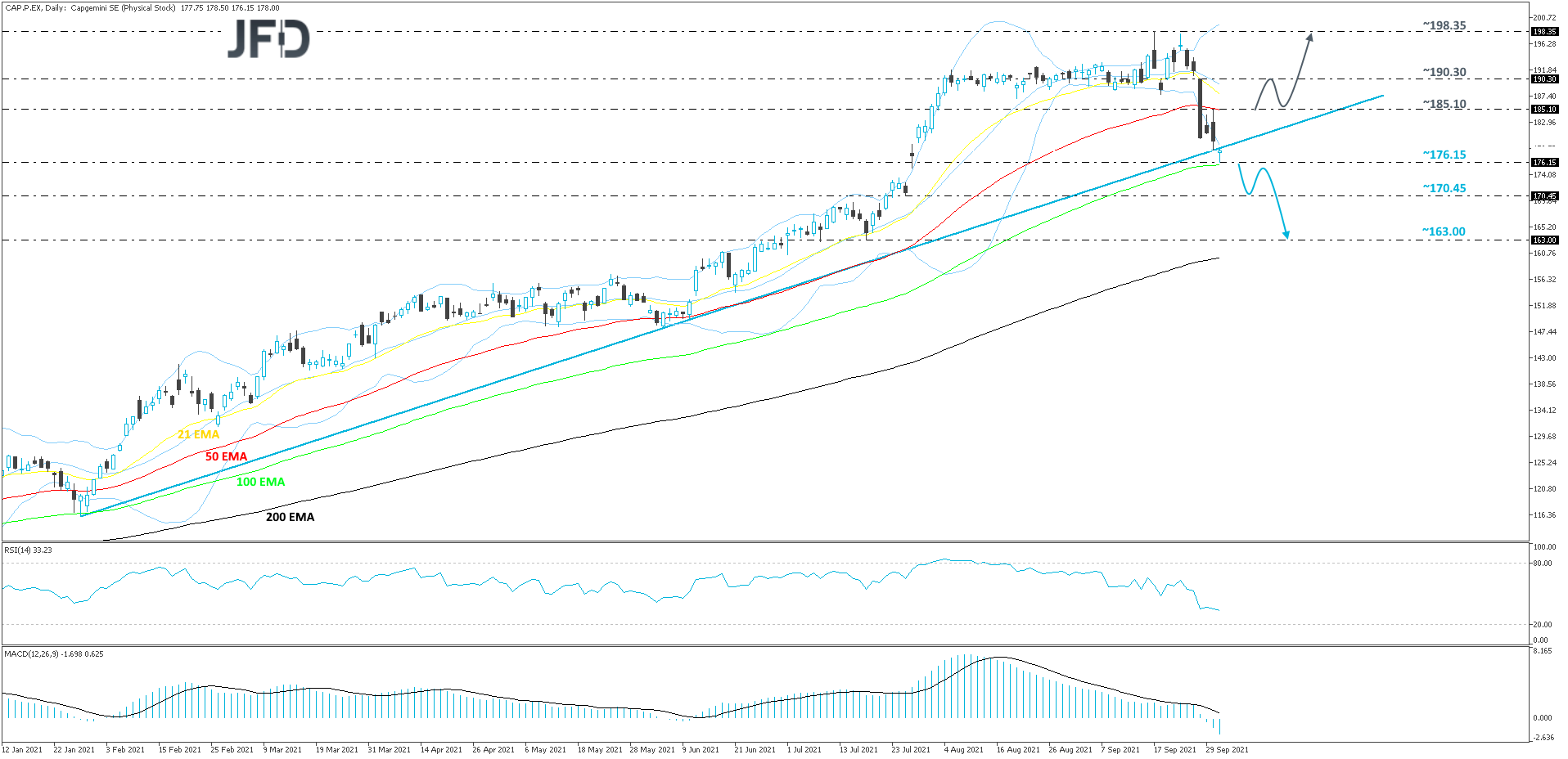 Capgemini daily chart technical analysis