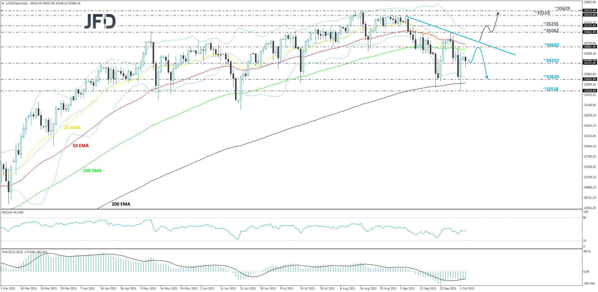 Dow Jones Industrial Average daily chart technical analysis