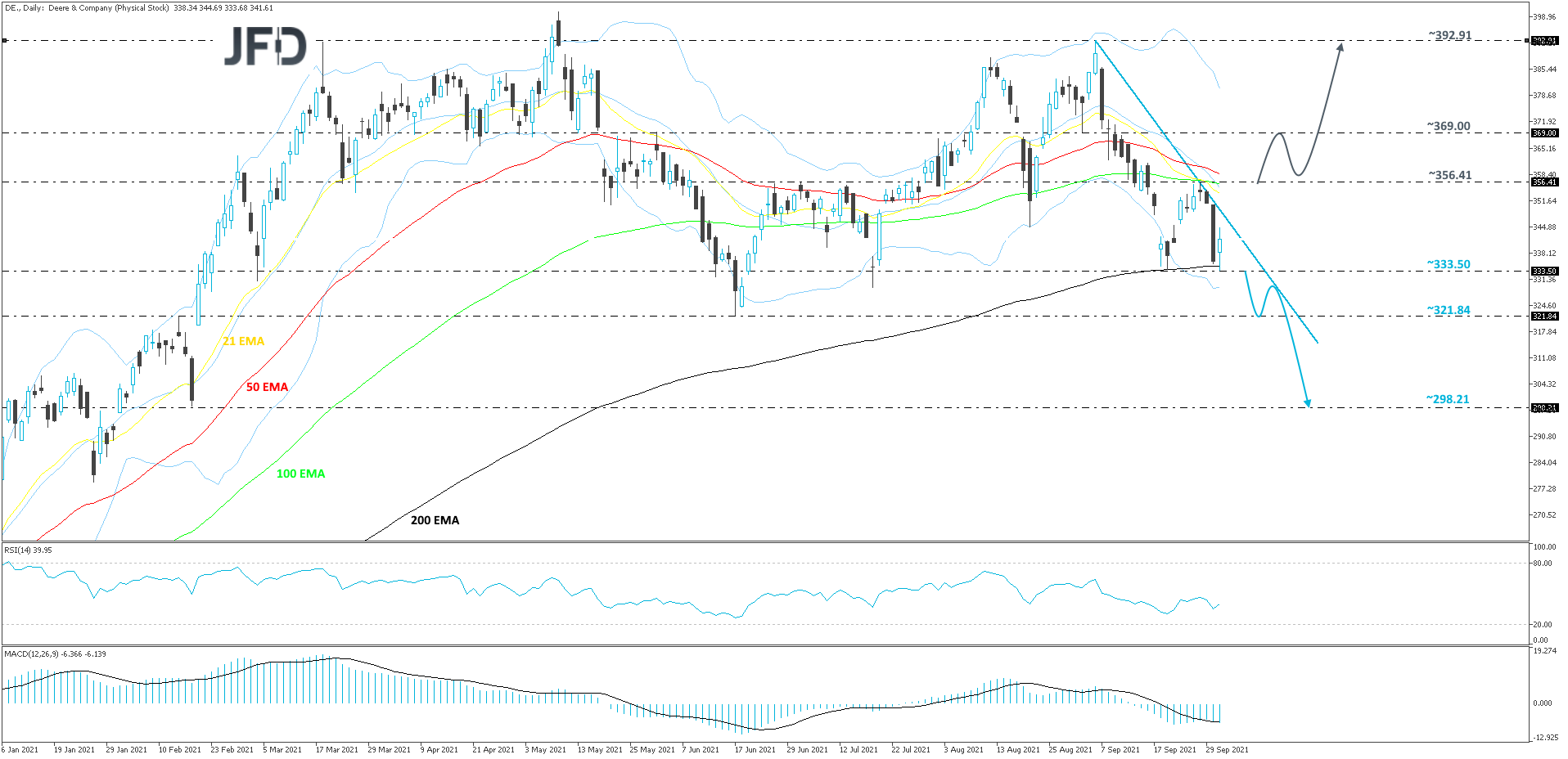 Deere and Co daily chart technical analysis