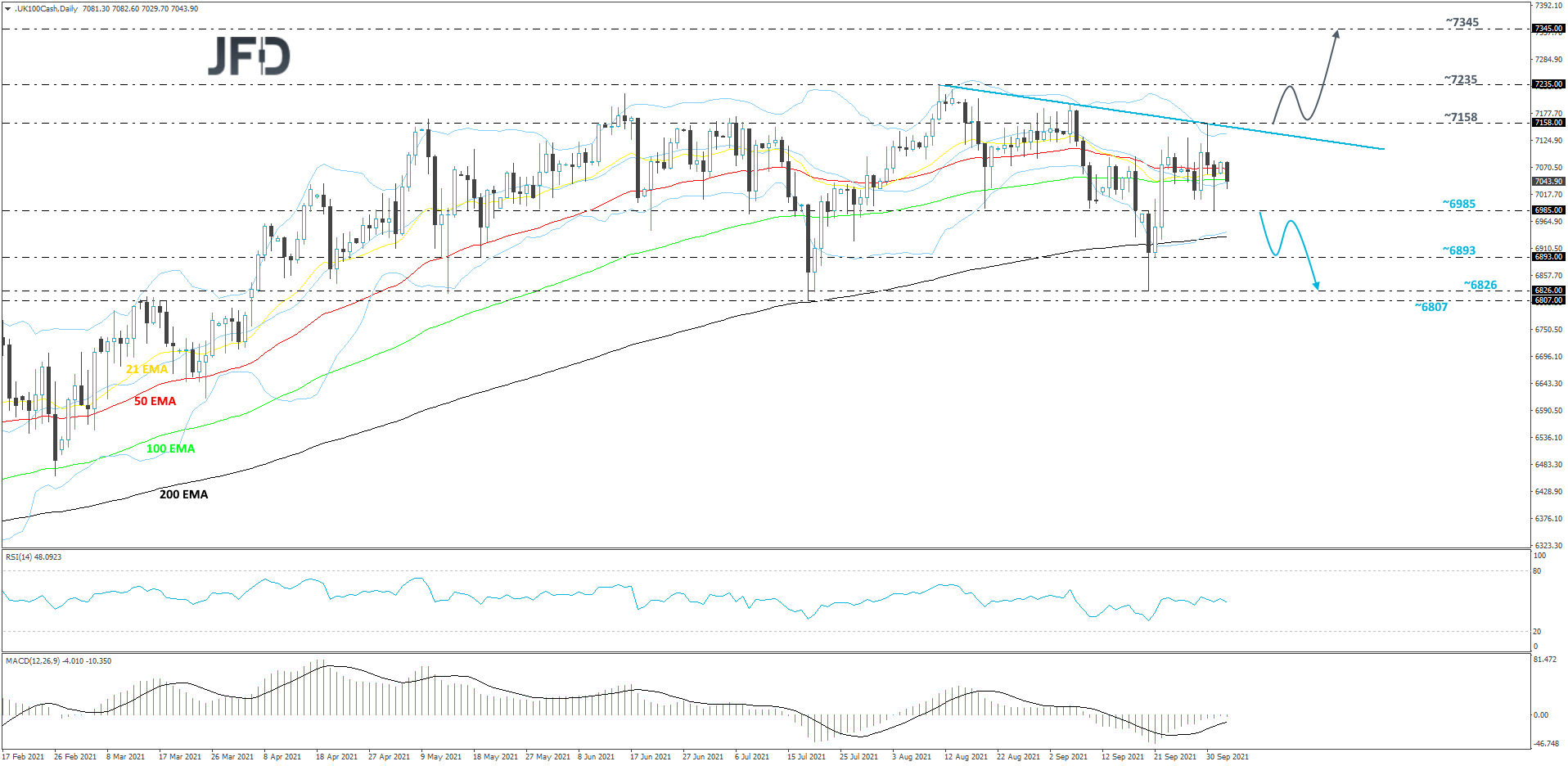 FTSE 100 daily chart technical analysis