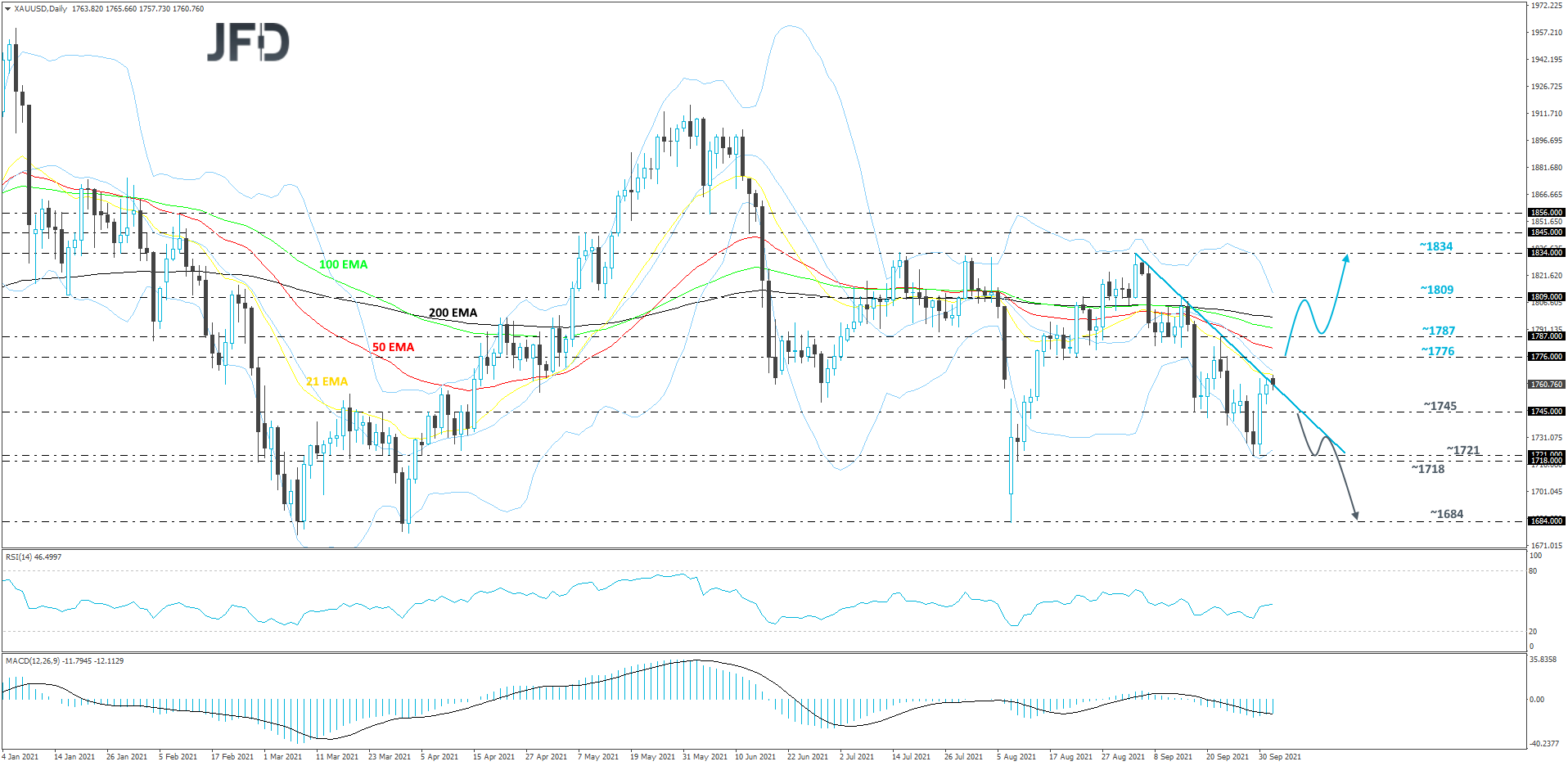 Gold XAU/USD daily chart technical analysis
