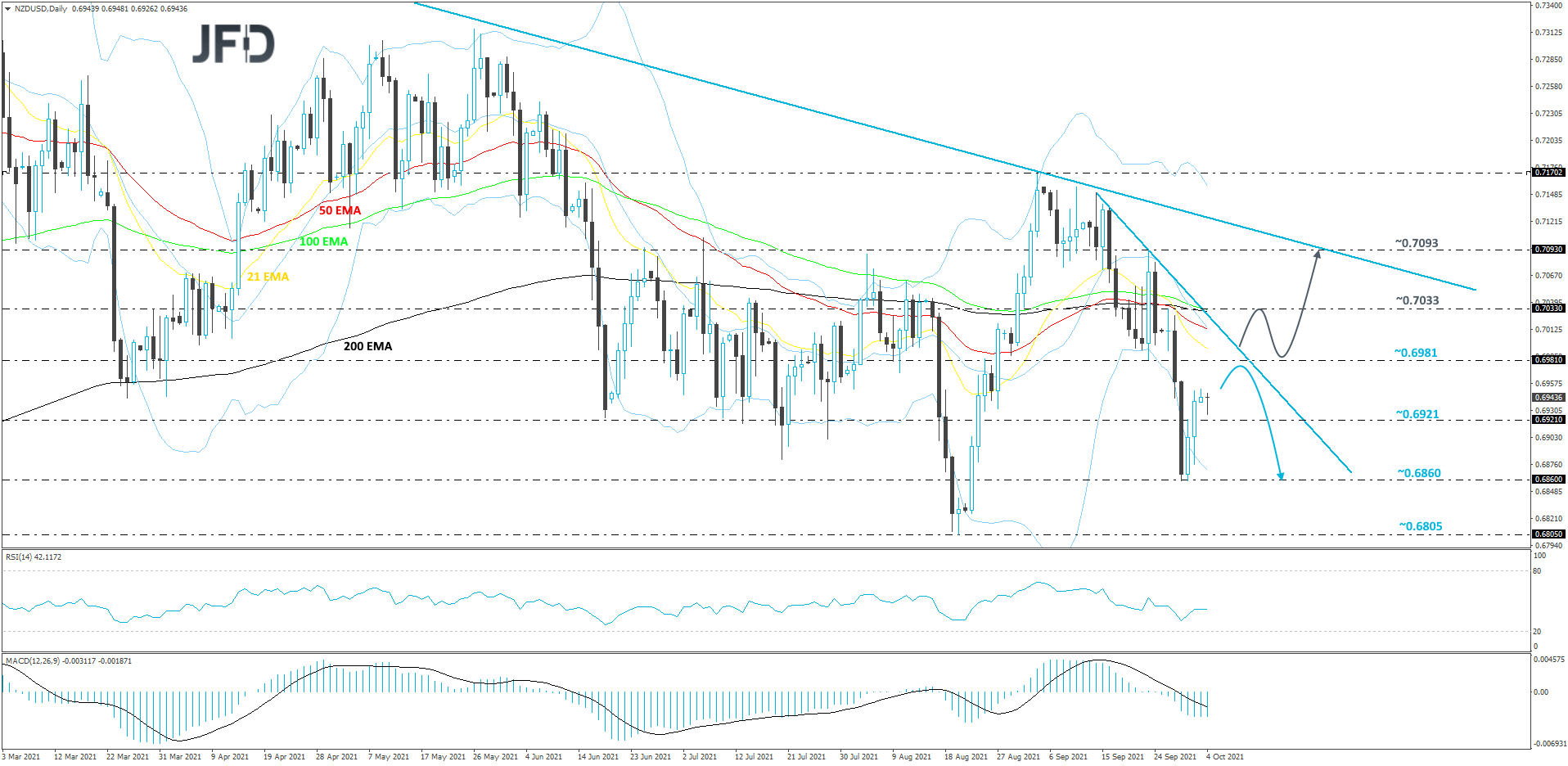 NZD/USD daily chart technical analysis
