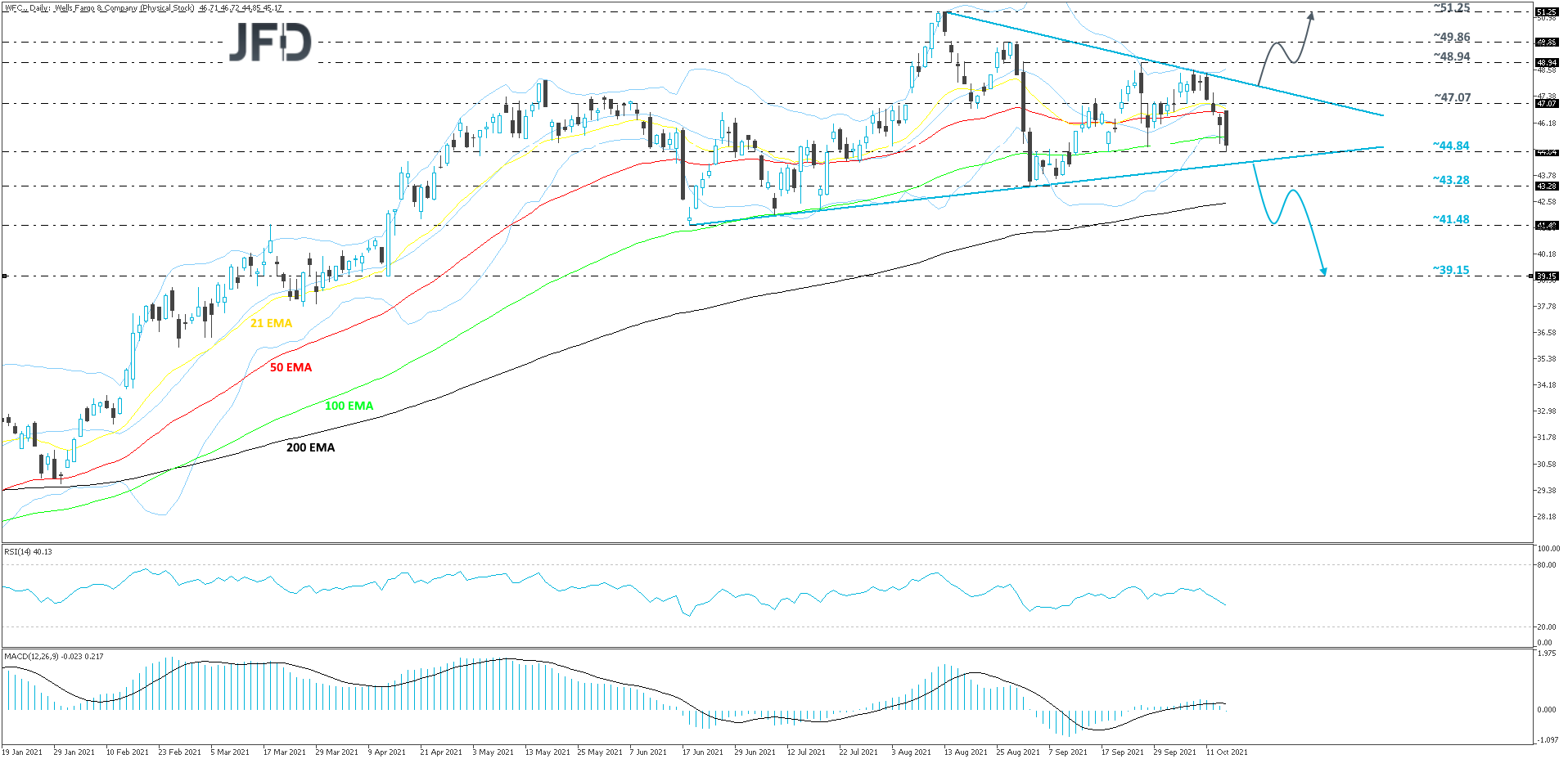 WellsFargo-Daily