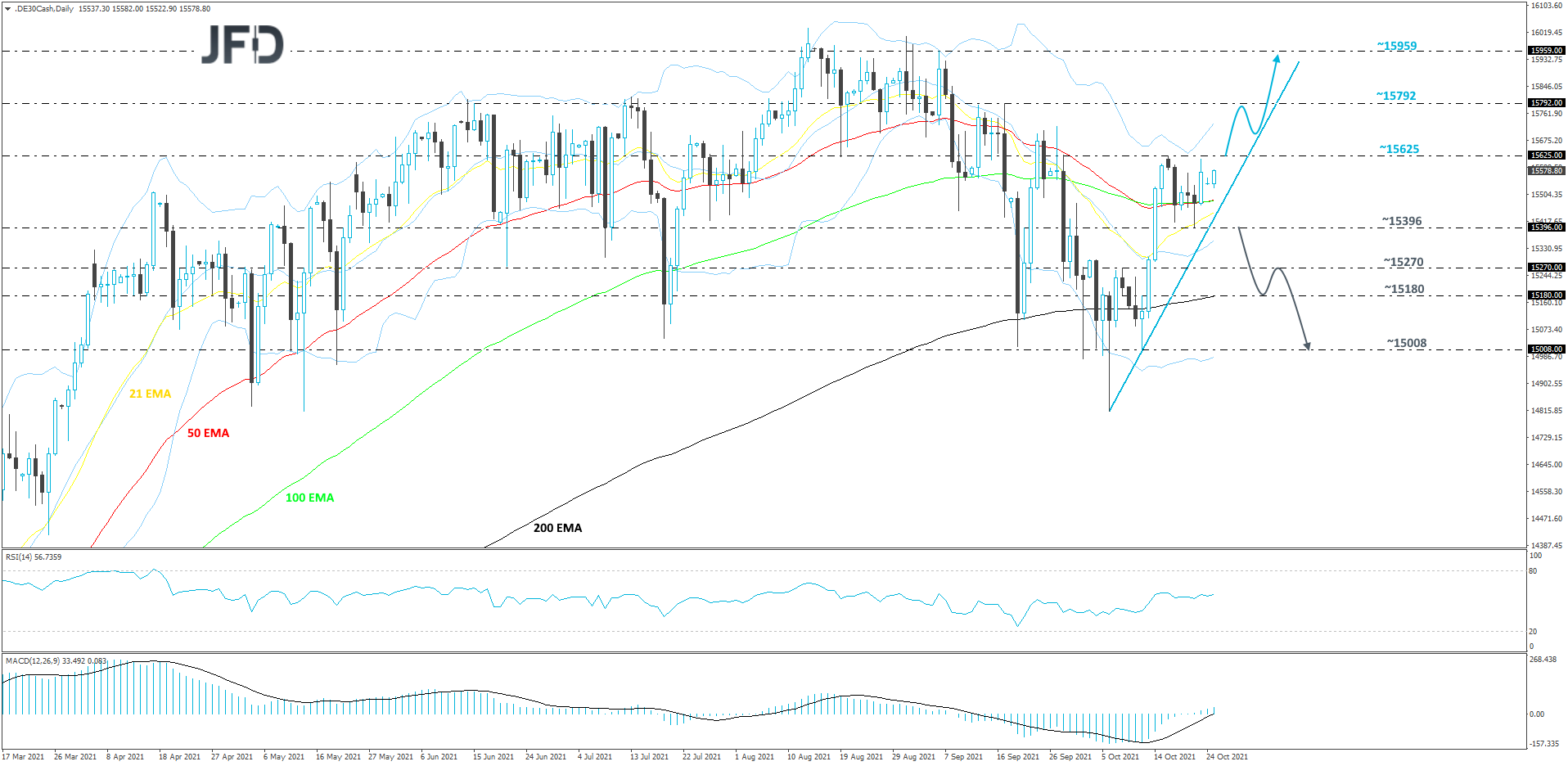 German DAX index daily chart technical analysis