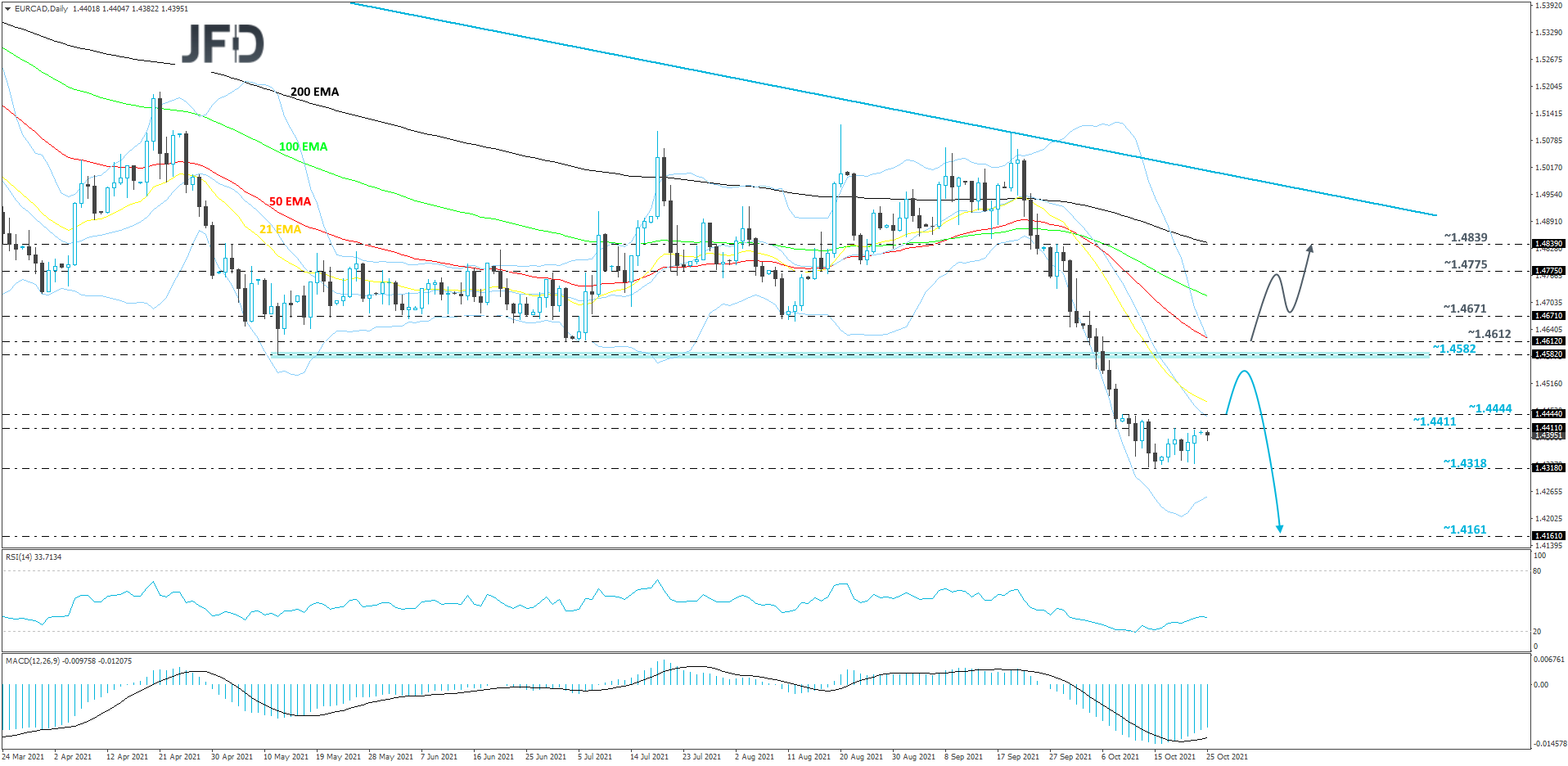 EUR/CAD daily chart technical analysis