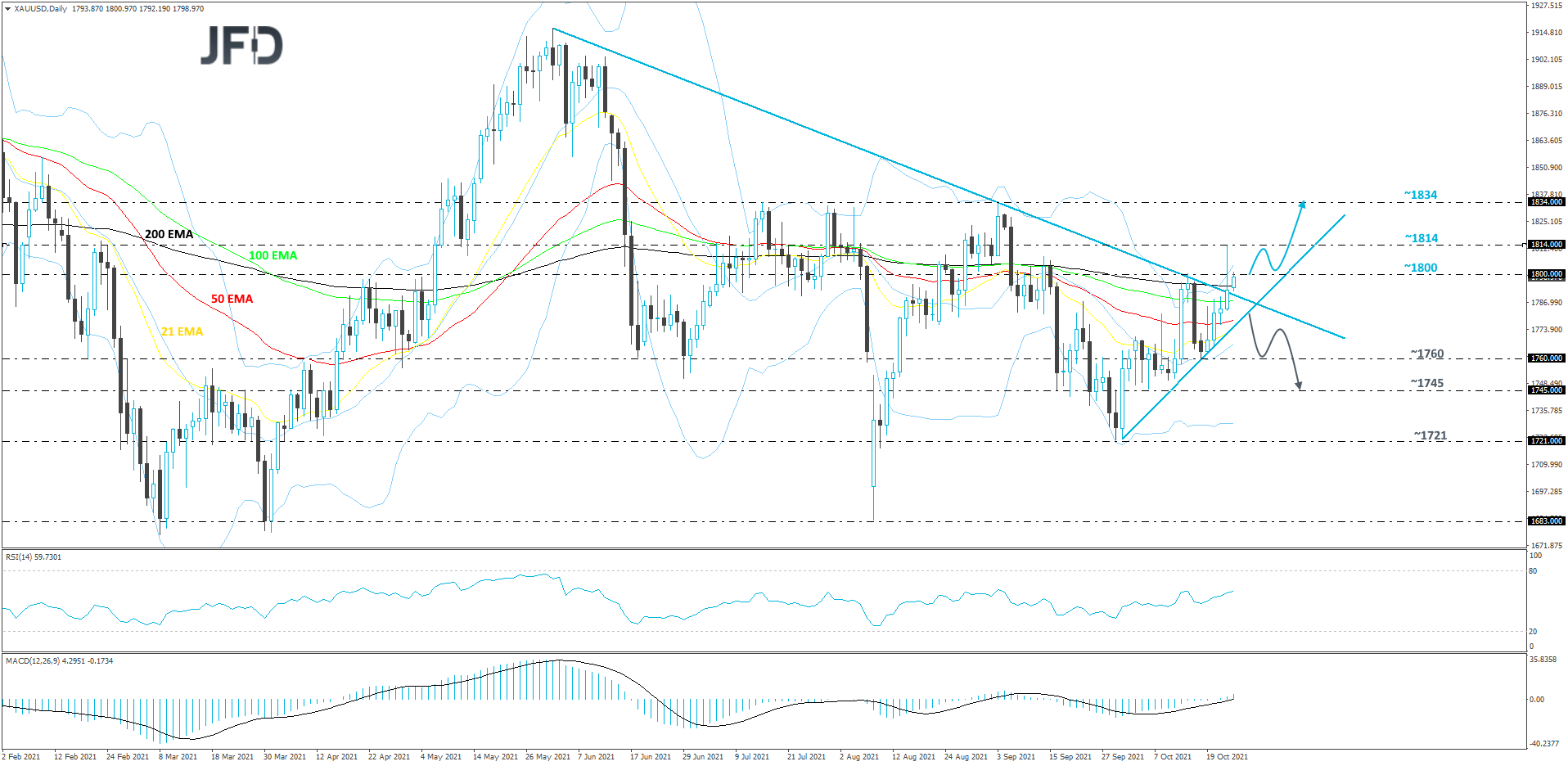 Gold XAU/USD daily chart technical analysis