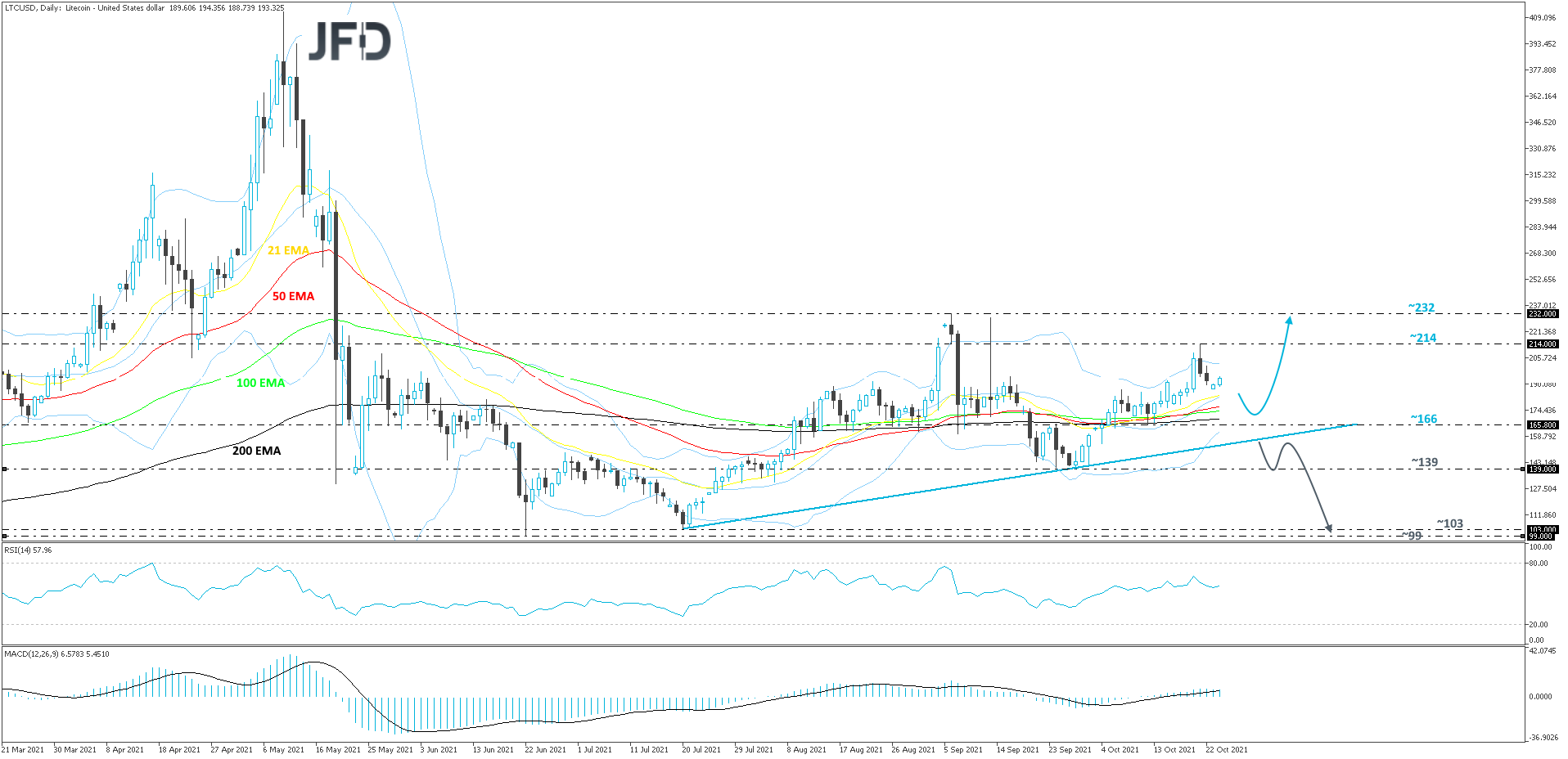 Litecoin LTC/USD daily chart technical analysis