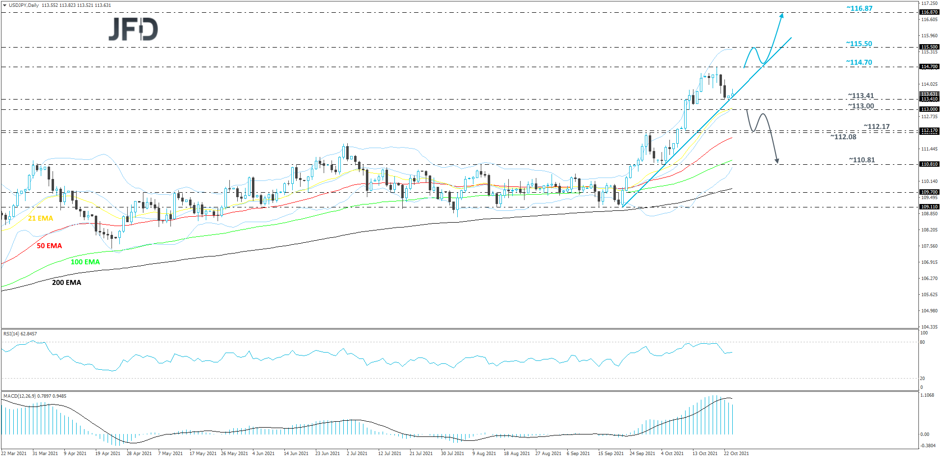 USD/JPY daily chart technical analysis