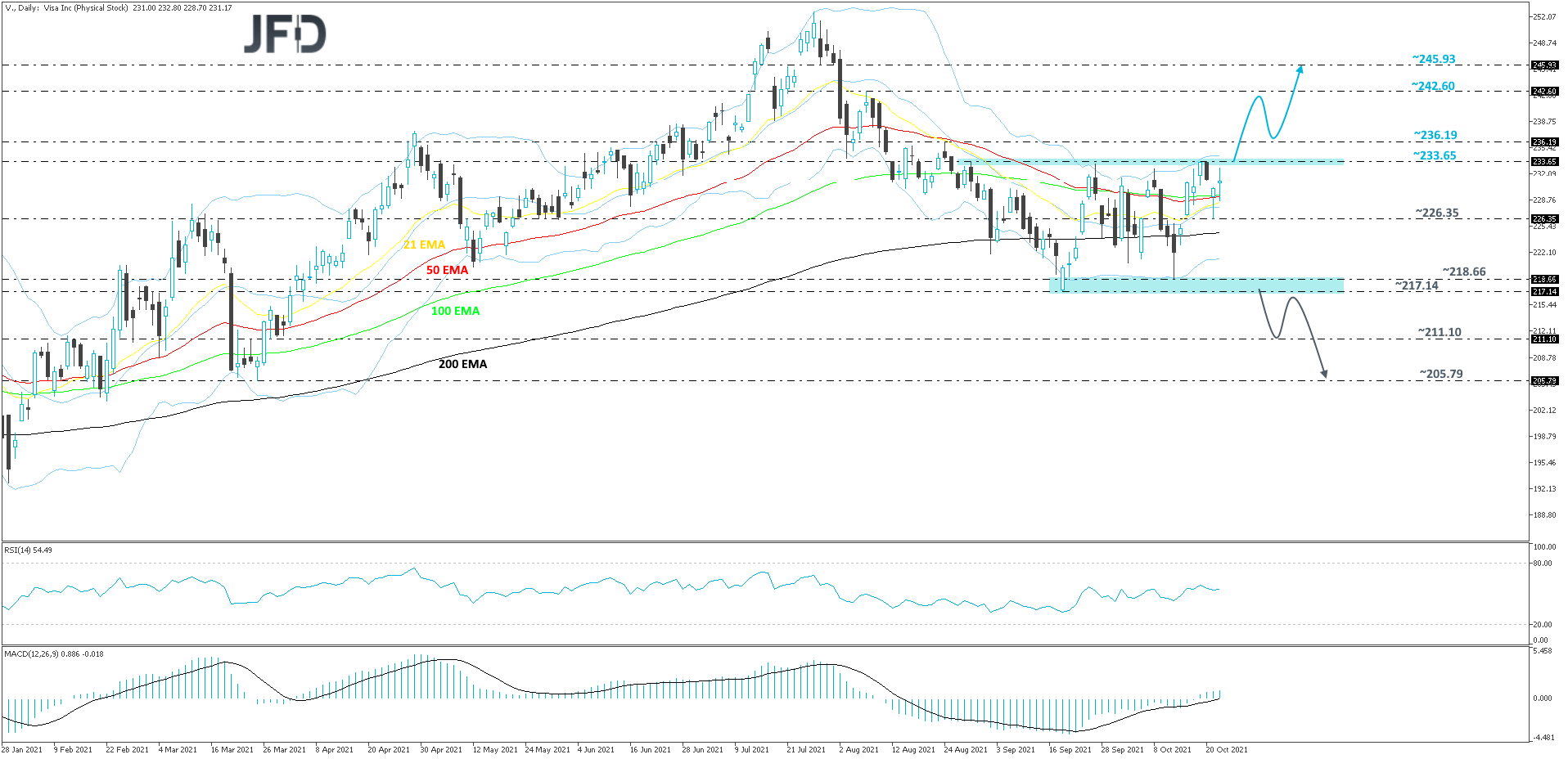 Visa stock daily chart technical analysis