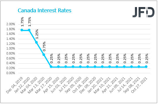 Canada interest rates