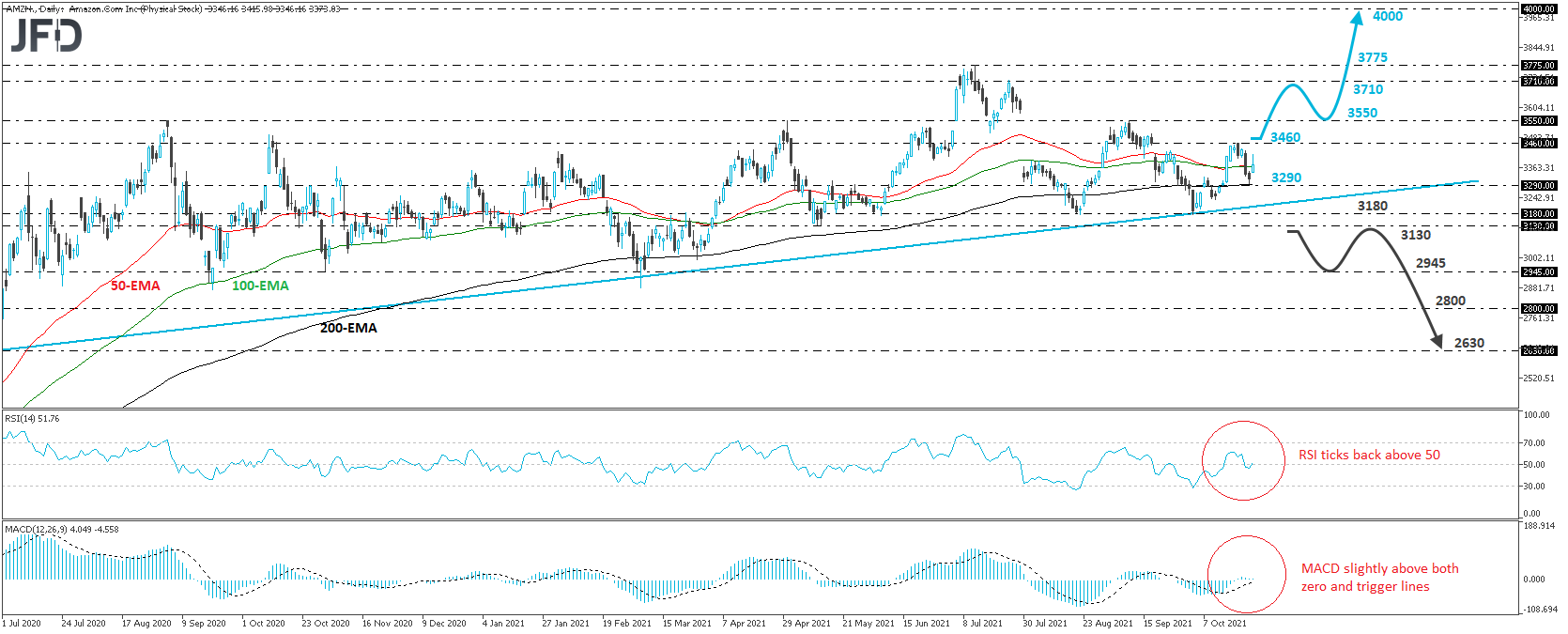 Amazon stock daily chart technical analysis