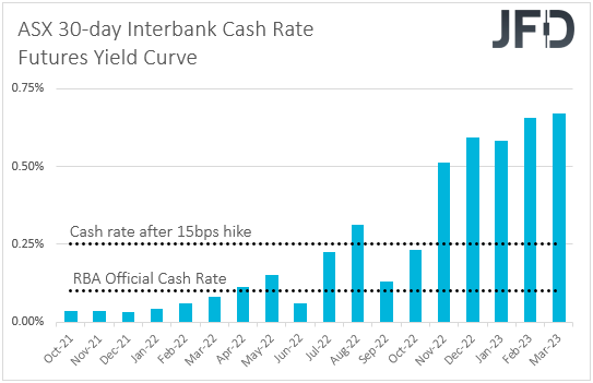 ASX 30-day interbank cash rate futures yield curve