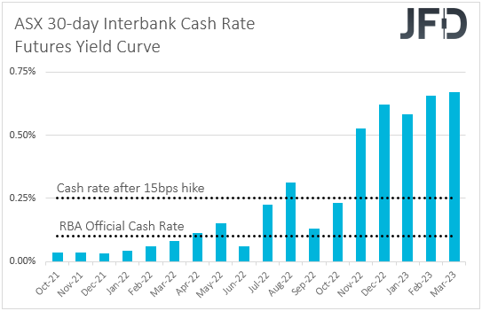 ASX 30-day interbank cash rate futures yield curve