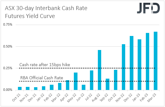 ASX 30-day interbank cash rate futures yield curve
