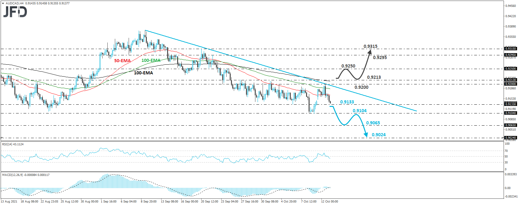 AUD/CAD 4-hour chart technical analysis