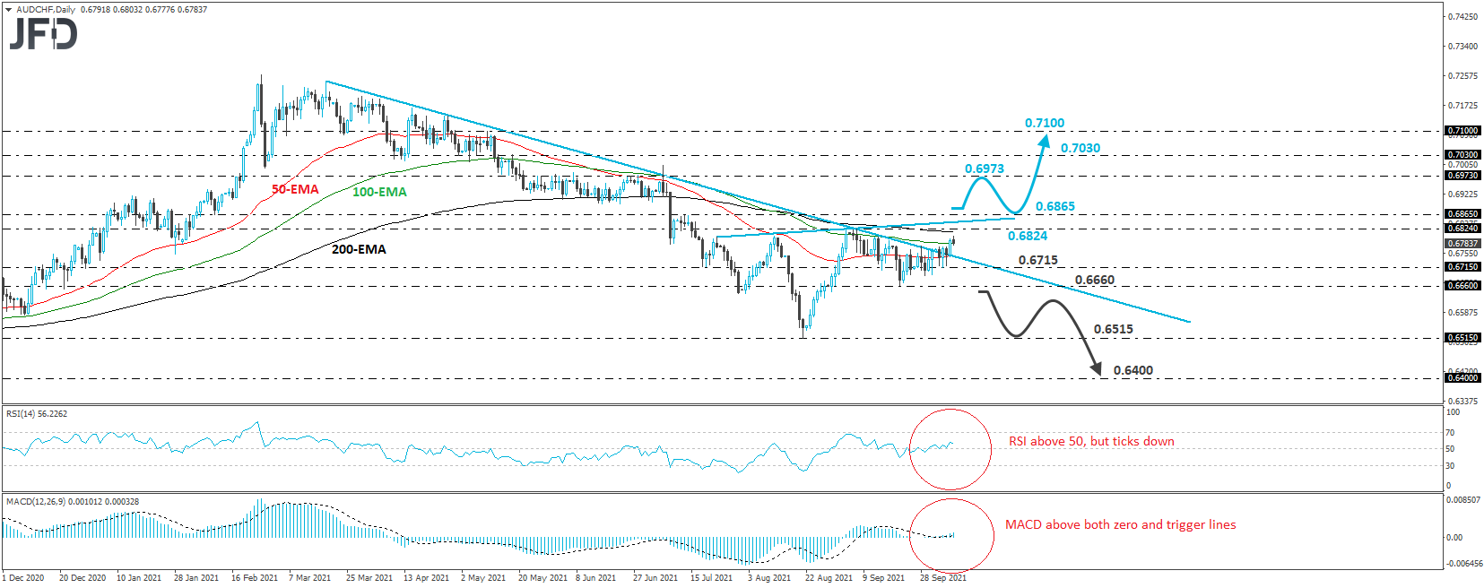 AUD/CHF daily chart technical analysis