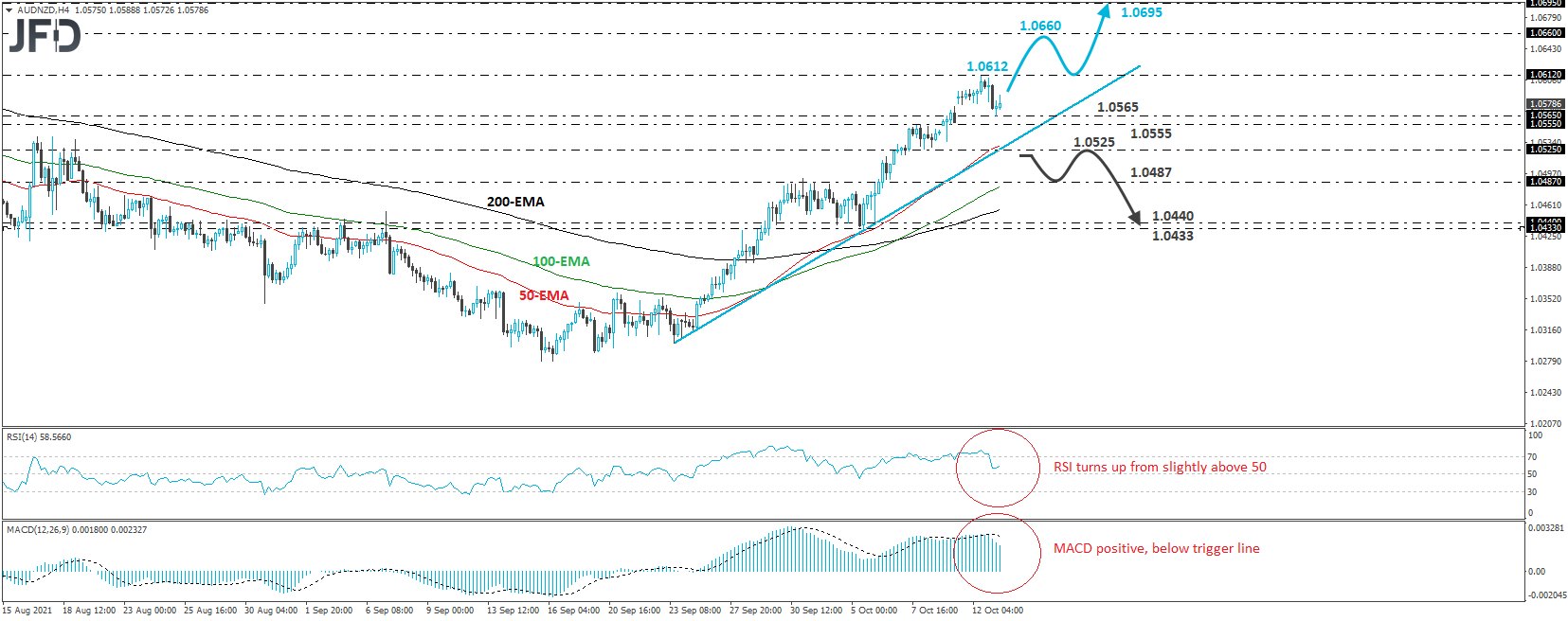 AUD/NZD 4-hour chart technical analysis