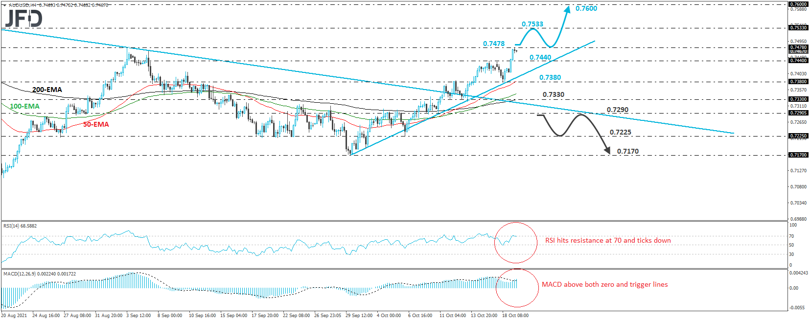 AUD/USD 4-hour chart technical analysis