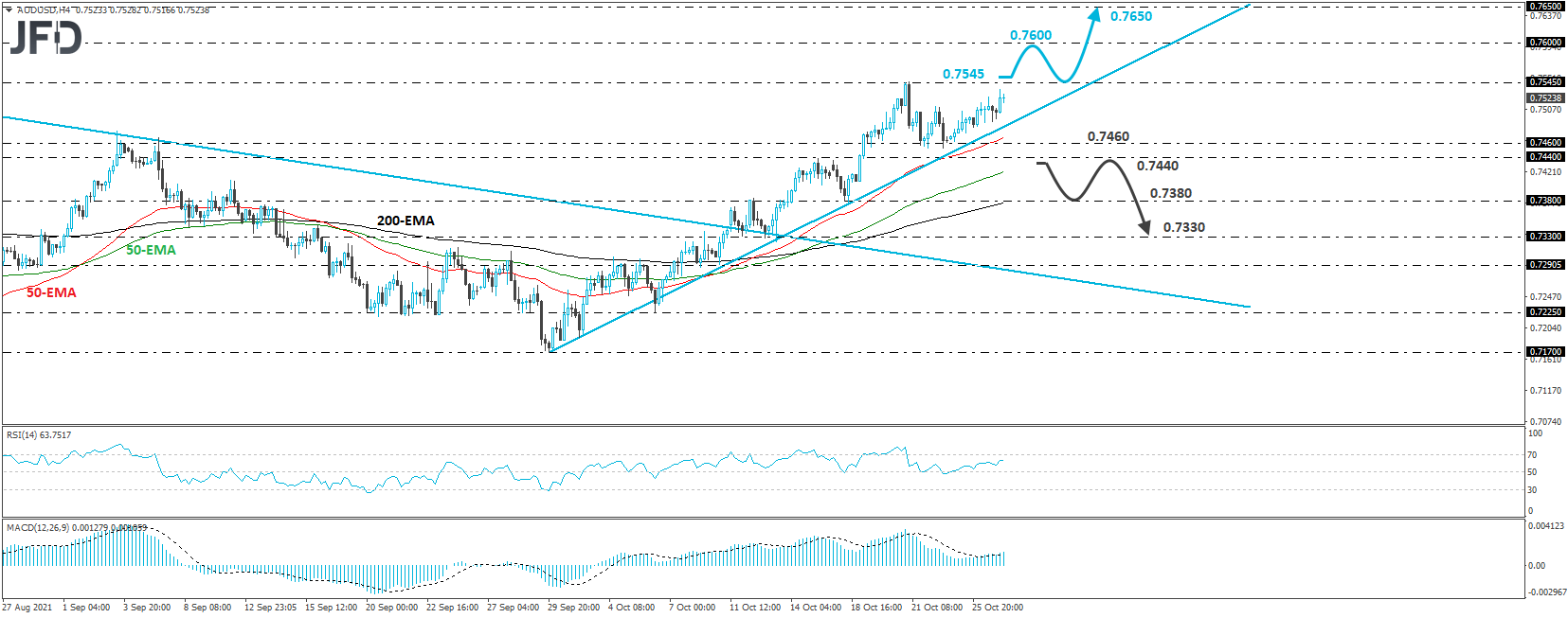 AUD/USD 4-hour chart technical analysis