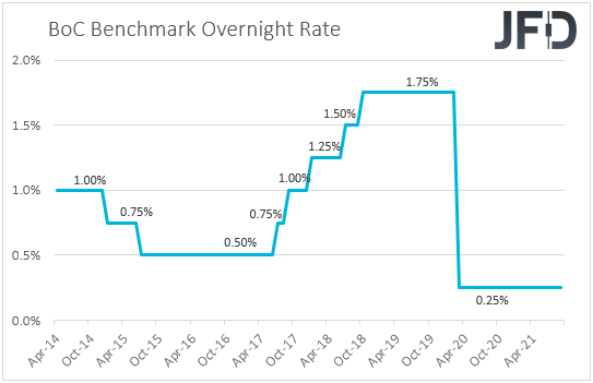 Bank of Canada interest rates