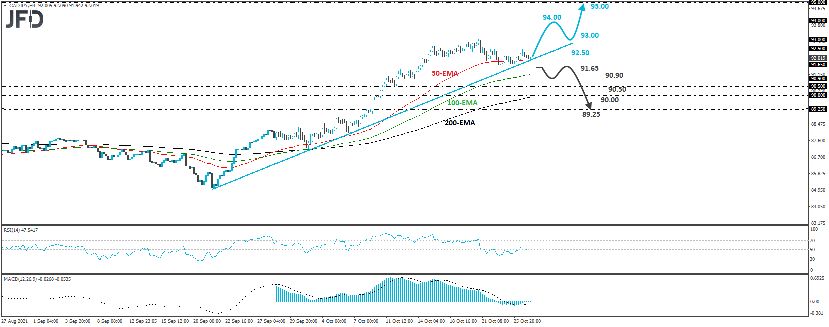 CAD/JPY 4-hour chart technical analysis