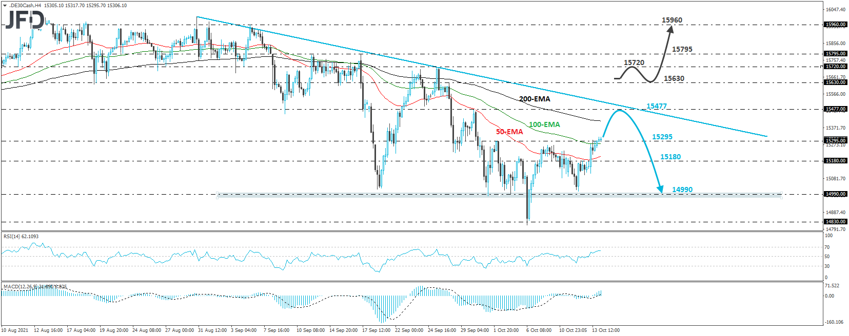 German DAX cash index 4-hour chart technical analysis