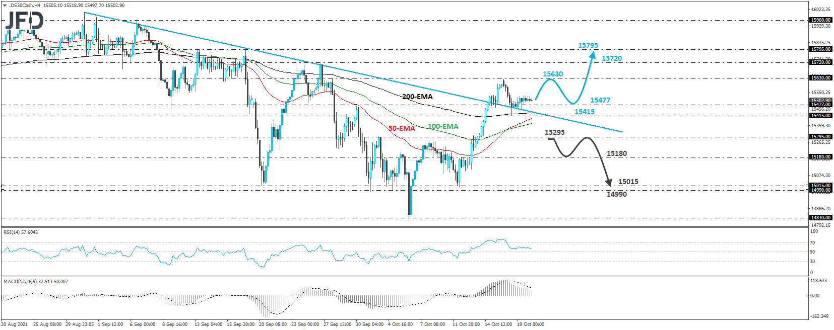 German DAX cash index 4-hour chart technical analysis