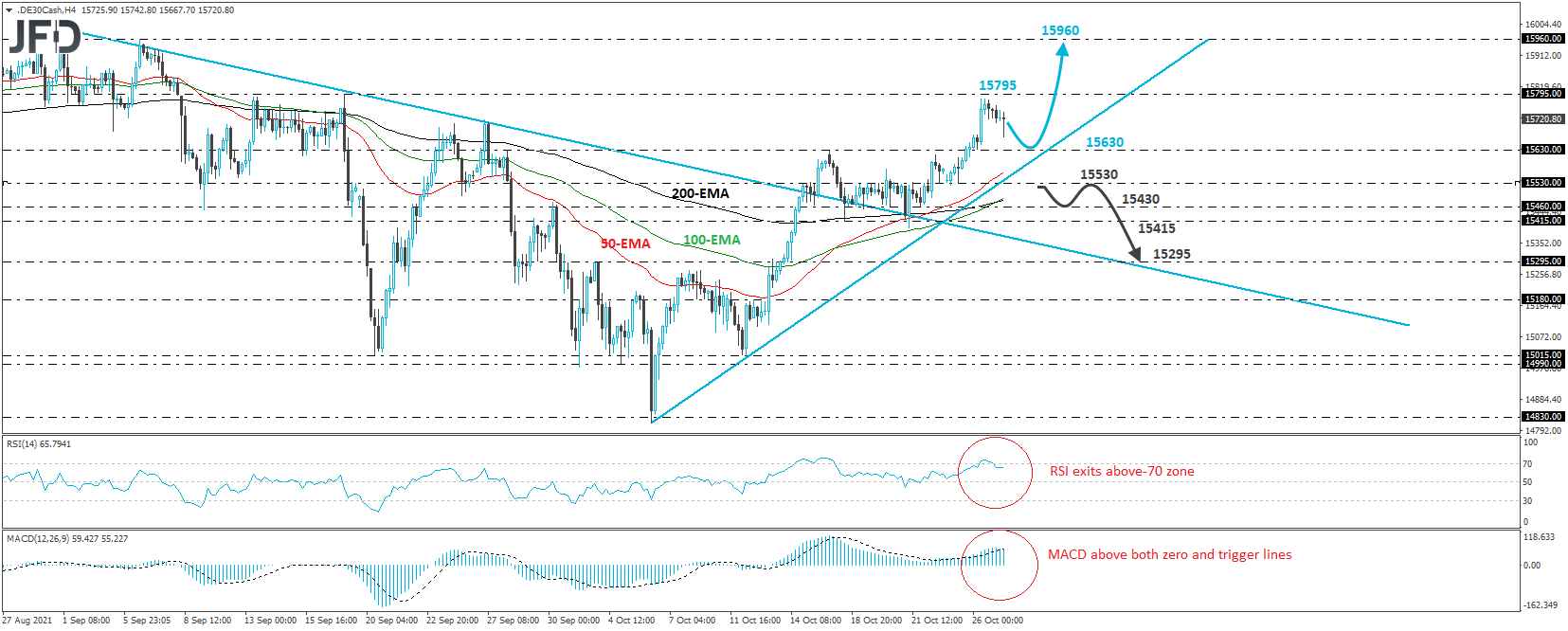 DAX cash index 4-hour chart technical analysis