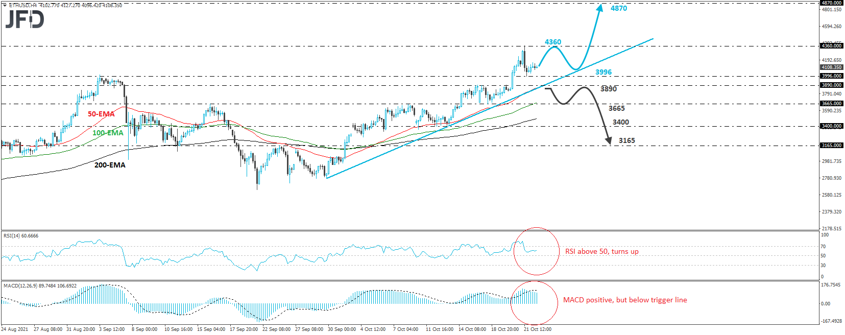 Ethereum ETH/USD 4-hour chart technical analysis