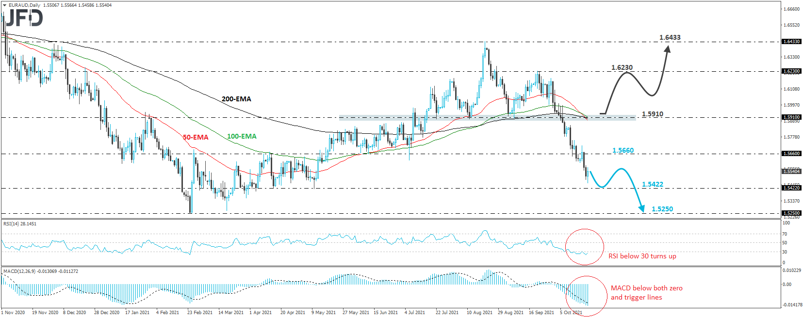 EUR/AUD 4-hour chart technical analysis
