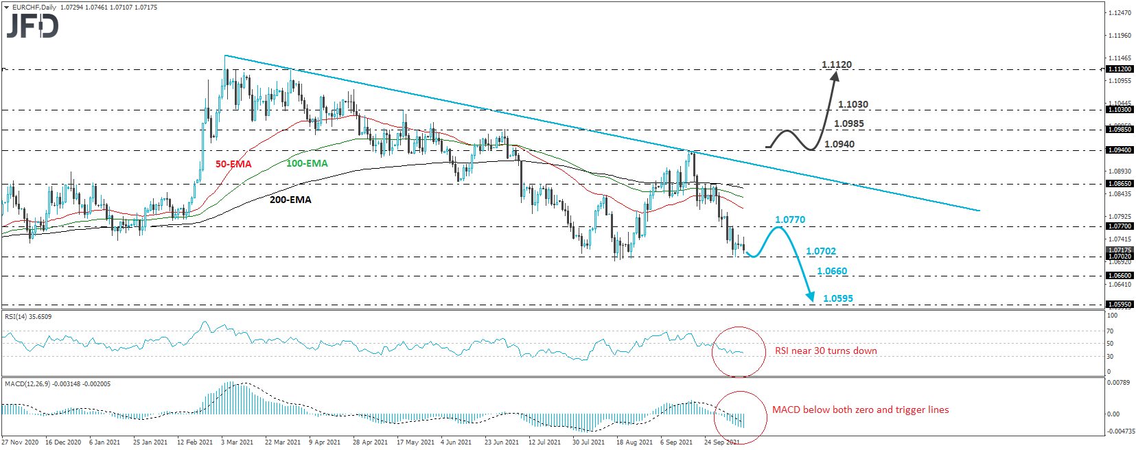 EUR/CHF 4-hour chart technical analysis