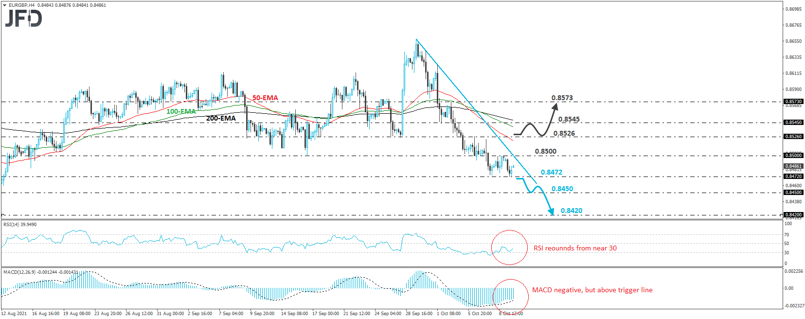 EUR/GBP 4-hour chart technical analysis