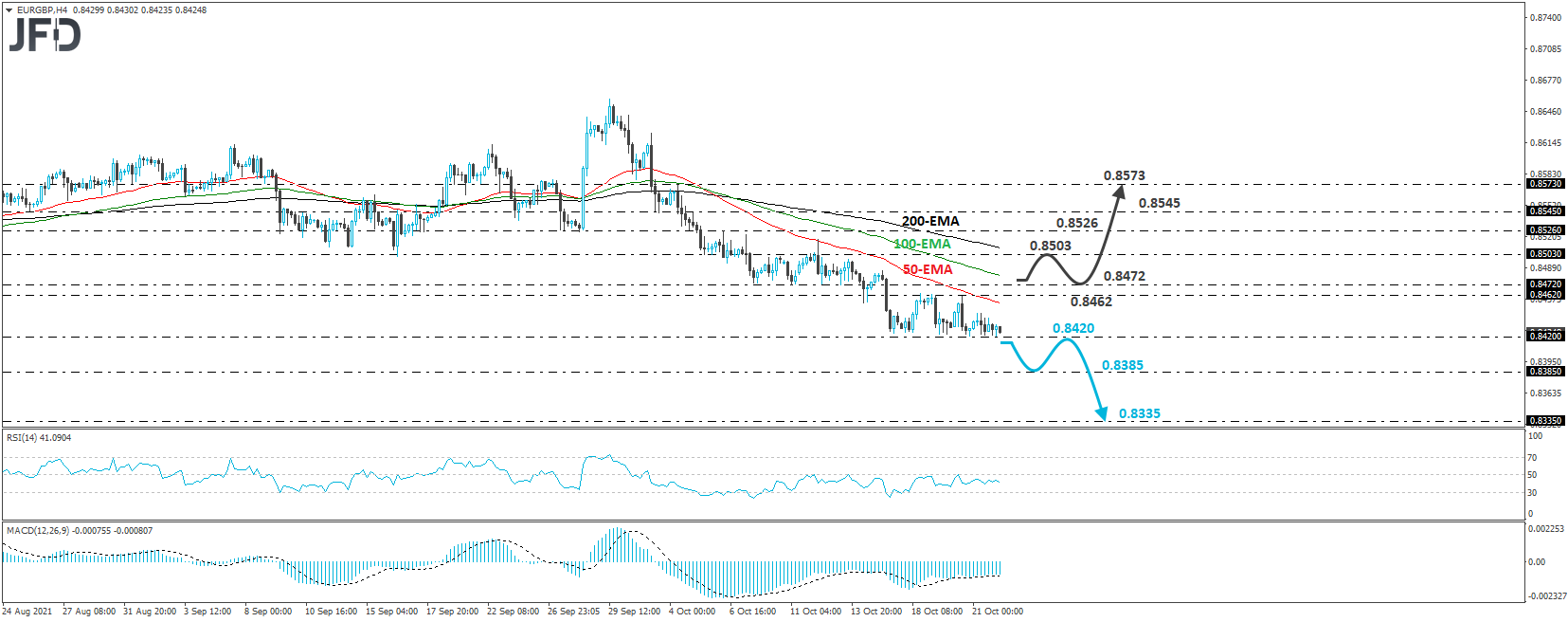 EUR/GBP 4-hour chart technical analysis