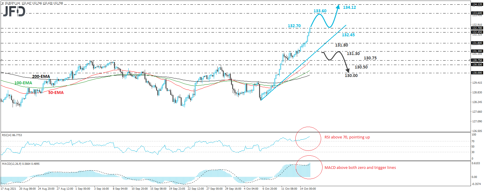 EUR/JPY 4-hour chart technical analysis