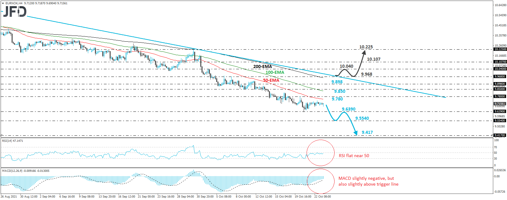 EUR/NOK 4-hour chart technical analysis