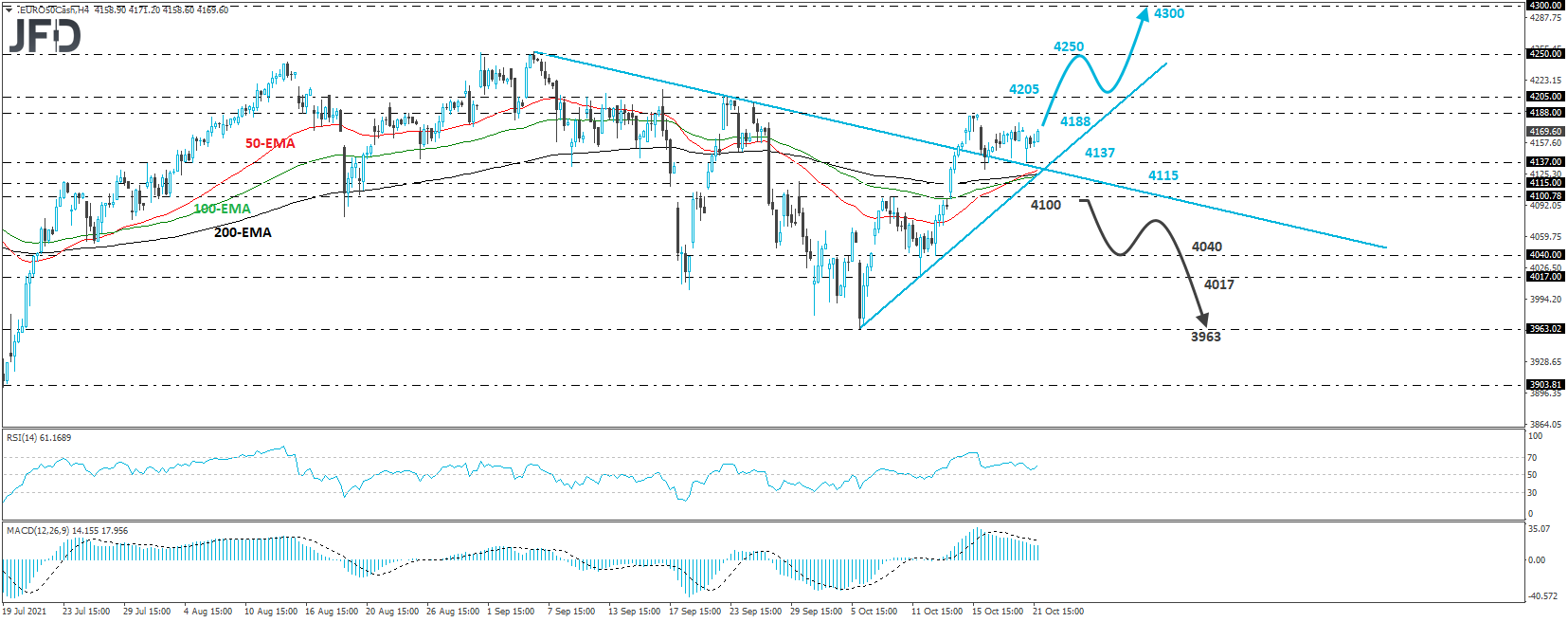 Euro Stoxx 50 cash index 4-hour chart technical analysis