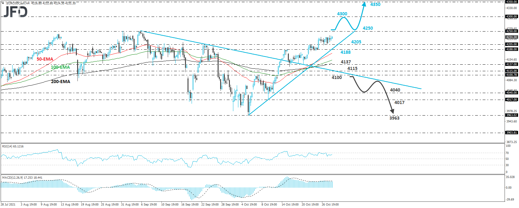 Euro Stoxx 50 cash index 4-hour chart technical analysis