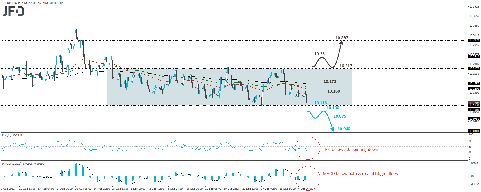 EUR/SEK 4-hour chart technical analysis